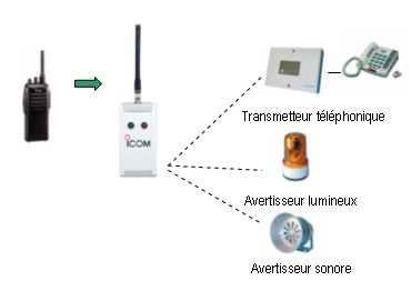 Exemple d'application du r�cepteur PTI Talkie Walkie