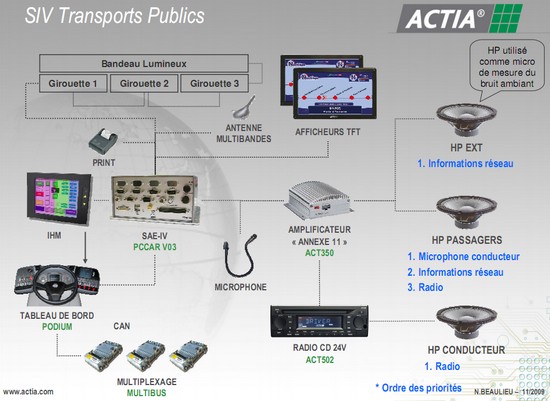 ACT 350 int�gr� dans un environnement ACTIA